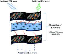 Graphical abstract: Graphene oxide co-doped with dielectric and magnetic phases as an electromagnetic wave suppressor