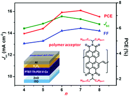 Graphical abstract: Side-chain engineering of perylenediimide-vinylene polymer acceptors for high-performance all-polymer solar cells