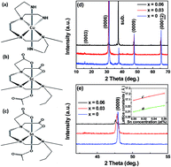 Graphical abstract: Highly infrared-transparent and p-type conductive CuSc1−xSnxO2 thin films and a p-CuScO2:Sn/n-ZnO heterojunction fabricated by the polymer-assisted deposition method