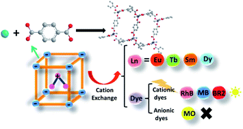 Graphical abstract: Anionic metal–organic framework hybrids: functionalization with lanthanide ions or cationic dyes and fluorescence sensing of small molecules