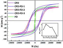Graphical abstract: Enhancement of magnetic properties in hard/soft CoFe2O4/Fe3O4 nanocomposites