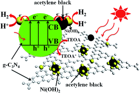 Graphical abstract: Efficient visible-light photocatalytic H2 evolution over metal-free g-C3N4 co-modified with robust acetylene black and Ni(OH)2 as dual co-catalysts