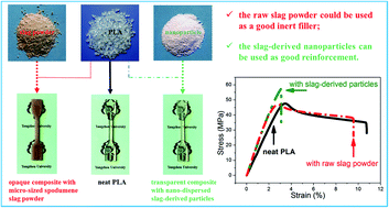 Graphical abstract: Recycling of spodumene slag: preparation of green polymer composites