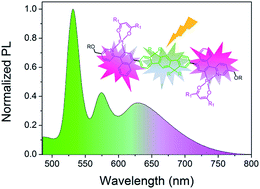 Graphical abstract: Broadband spectra with fluorescence and phosphorescence dual emission from bichromophoric platinum metallomesogens containing a 6,12-dihydro-indeno[1,2-b]fluorene linkage
