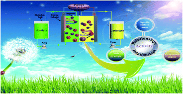 Graphical abstract: Relationship between activity and structure of carbon materials for Br2/Br− in zinc bromine flow batteries