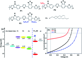 Graphical abstract: D–A conjugated polymers based on thieno[3,2-b]indole (TI) and 2,1,3-benzodiathiazole (BT) derivatives: synthesis, characterization and side-chain influence on photovoltaic properties