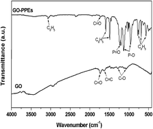 Graphical abstract: Treelike polymeric phosphate esters grafted onto graphene oxide and its tribological properties in polyalkylene glycol for steel/steel contact at elevated temperature