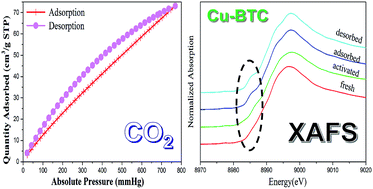 Graphical abstract: Adsorption mechanism on metal organic frameworks of Cu-BTC, Fe-BTC and ZIF-8 for CO2 capture investigated by X-ray absorption fine structure
