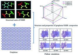 Graphical abstract: Experimental study and molecular dynamics simulation of dynamic properties and interfacial bonding characteristics of graphene/solution-polymerized styrene-butadiene rubber composites