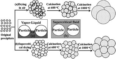 Graphical abstract: Effect of surface tension on the properties of a doped CeO2–ZrO2 composite and its application in a Pd-only three-way catalyst