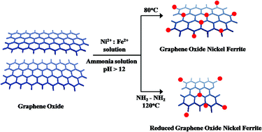 Graphical abstract: Porous graphene oxide based inverse spinel nickel ferrite nanocomposites for the enhanced adsorption removal of arsenic