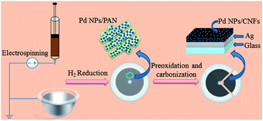 Graphical abstract: The construction of one-dimensional Pd nanoparticles/CNFs composite catalyst attached to the G-reactor@Ag and its application in Suzuki coupling reaction