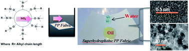 Graphical abstract: A facile one-step preparation method of recyclable superhydrophobic polypropylene membrane for oil–water separation