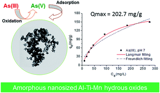 Graphical abstract: Amorphous nanosized Al–Ti–Mn trimetal hydrous oxides: synthesis, characterization and enhanced performance in arsenic removal