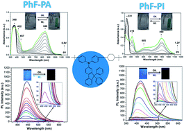 Graphical abstract: High-contrast electrochromic and electrofluorescent dual-switching materials based on 2-diphenylamine-(9,9-diphenylfluorene)-functionalized semi-aromatic polymers