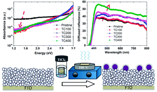 Graphical abstract: A facile low temperature route to deposit a TiO2 scattering layer for efficient dye-sensitized solar cells