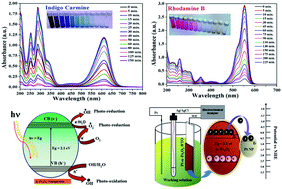 Graphical abstract: α-Fe2O3 nanospheres: facile synthesis and highly efficient photo-degradation of organic dyes and surface activation by nano-Pt for enhanced methanol sensing