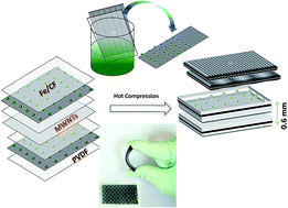 Graphical abstract: Lightweight, flexible and ultra-thin sandwich architectures for screening electromagnetic radiation