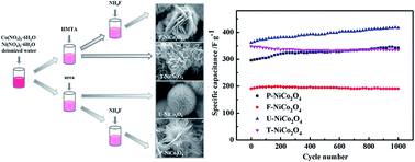 Graphical abstract: Facile synthesis of three-dimensional NiCo2O4 with different morphology for supercapacitors