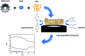 Graphical abstract: Microwave-assisted synthesis of carbon dots–zinc oxide/multi-walled carbon nanotubes and their application in electrochemical sensors for the simultaneous determination of hydroquinone and catechol