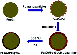 Graphical abstract: Water-dispersible and magnetically recoverable Fe3O4/Pd@nitrogen-doped carbon composite catalysts for the catalytic reduction of 4-nitrophenol
