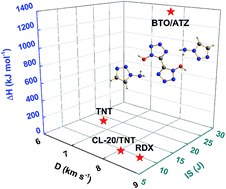 Graphical abstract: A novel insensitive cocrystal explosive BTO/ATZ: preparation and performance