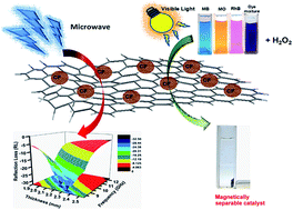 Graphical abstract: A simple ‘in situ’ co-precipitation method for the preparation of multifunctional CoFe2O4–reduced graphene oxide nanocomposites: excellent microwave absorber and highly efficient magnetically separable recyclable photocatalyst for dye degradation