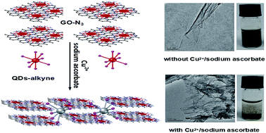 Graphical abstract: A visualized method for Cu2+ ion detection by self-assembling azide functionalized free graphene oxide using click chemistry