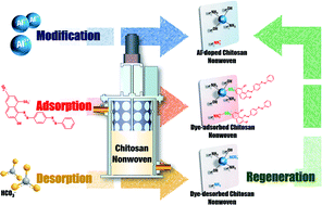 Graphical abstract: Al-Doped chitosan nonwoven in a novel adsorption reactor with a cylindrical sleeve for dye removal: performance and mechanism of action