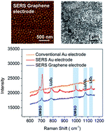 Graphical abstract: A universal surface enhanced Raman spectroscopy (SERS)-active graphene cathode for lithium–air batteries