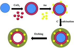 Graphical abstract: Synthesis of a hollow CeO2/Au/C hierarchical nanostructure for high catalytic activity and recyclability