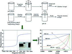 Graphical abstract: Performance and mass transfer of aqueous fluoride removal by a magnetic alumina aerogel