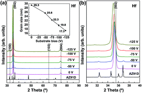 Graphical abstract: Microstructure and corrosion behavior of hafnium coatings on AZ91D magnesium alloys by magnetron sputtering