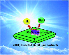 Graphical abstract: Facile synthesis of MoS2/B-TiO2 nanosheets with exposed {001} facets and enhanced visible-light-driven photocatalytic H2 production activity