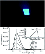 Graphical abstract: Synthesis of europium-doped ZnS nano-crystalline thin films with strong blue photoluminescence