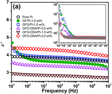 Graphical abstract: Preparation and properties of a novel graphene fluoroxide/polyimide nanocomposite film with a low dielectric constant