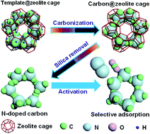 Graphical abstract: Zeolite cage-lock strategy for in situ synthesis of highly nitrogen-doped porous carbon for selective adsorption of carbon dioxide gas