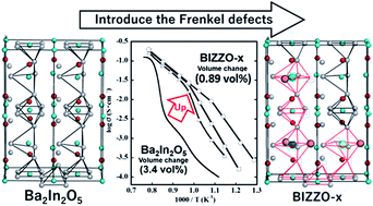 Graphical abstract: High electrical conductivity in Ba2In2O5 brownmillerite based materials induced by design of a Frenkel defect structure