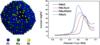 Graphical abstract: Highly CO tolerant PtRu/PtNi/C catalyst for polymer electrolyte membrane fuel cell
