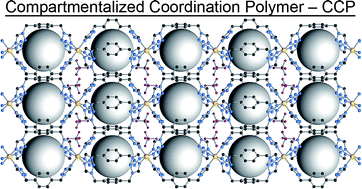 Graphical abstract: Gas confinement in compartmentalized coordination polymers for highly selective sorption