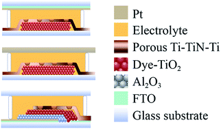Graphical abstract: A novel porous Ti/TiN/Ti thin film as a working electrode for back-contact, monolithic and non-TCO dye-sensitized solar cells