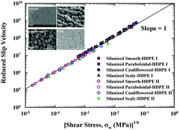 Graphical abstract: Slip of polymer melts over micro/nano-patterned metallic surfaces
