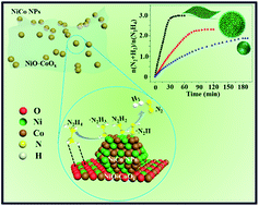 Graphical abstract: A NiCo/NiO–CoOx ultrathin layered catalyst with strong basic sites for high-performance H2 generation from hydrous hydrazine