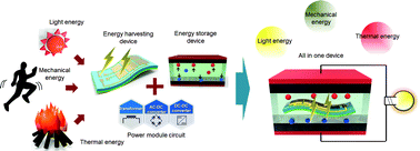 Graphical abstract: All-in-one energy harvesting and storage devices