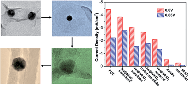 Graphical abstract: Unconventional structural and morphological transitions of nanosheets, nanoflakes and nanorods of AuNP@MnO2