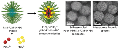 Graphical abstract: Strategic synthesis of mesoporous Pt-on-Pd bimetallic spheres templated from a polymeric micelle assembly