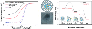 Graphical abstract: Manganous oxide nanoparticles encapsulated in few-layer carbon as an efficient electrocatalyst for oxygen reduction in alkaline media