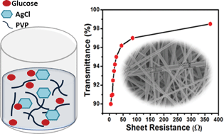 Graphical abstract: Simple hydrothermal synthesis of very-long and thin silver nanowires and their application in high quality transparent electrodes