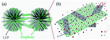 Graphical abstract: Nitrogen-doped graphene guided formation of monodisperse microspheres of LiFePO4 nanoplates as the positive electrode material of lithium-ion batteries