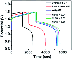 Graphical abstract: Electrocatalytic activity of Nb-doped hexagonal WO3 nanowire-modified graphite felt as a positive electrode for vanadium redox flow batteries